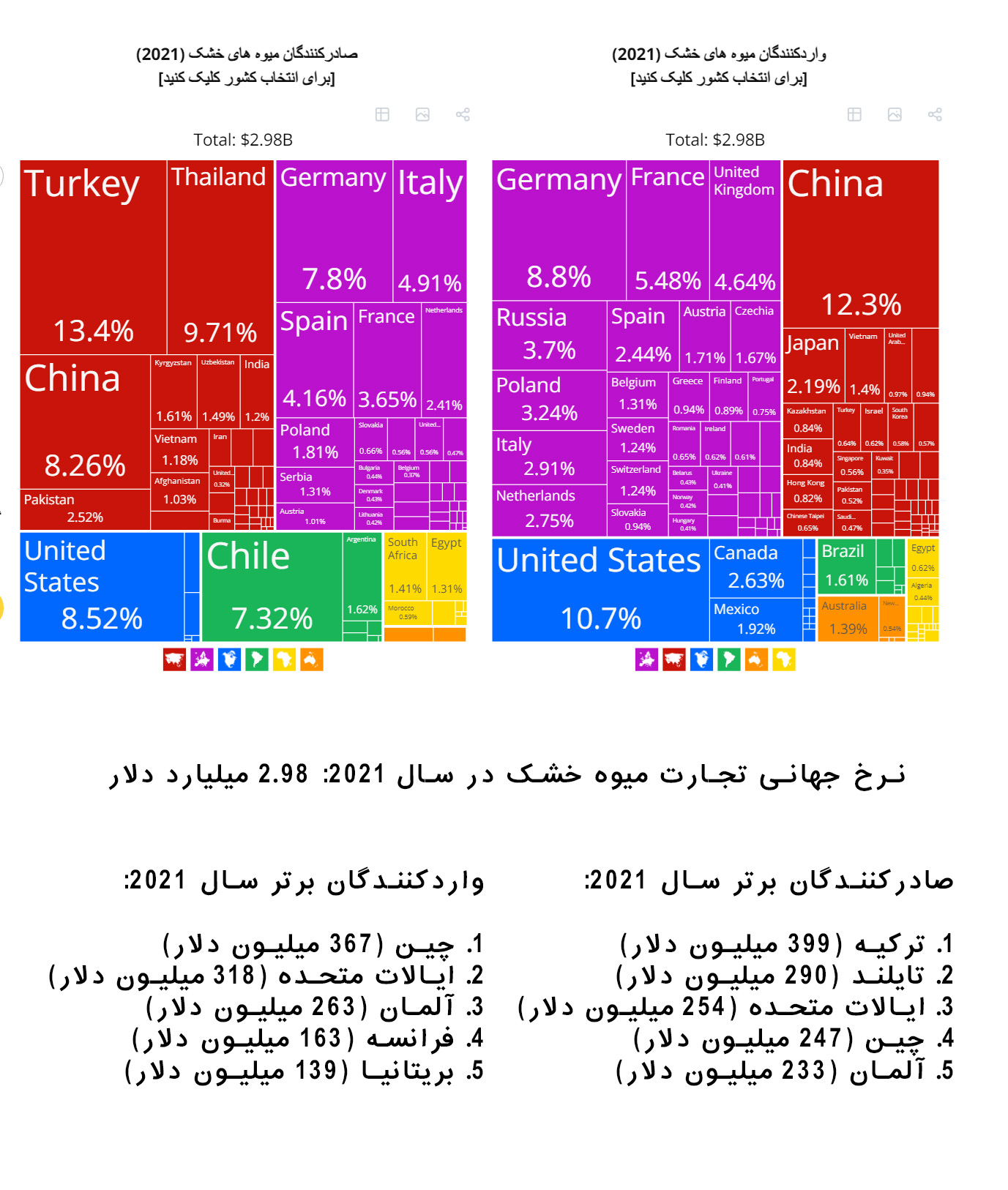 صادرات میوه خشک