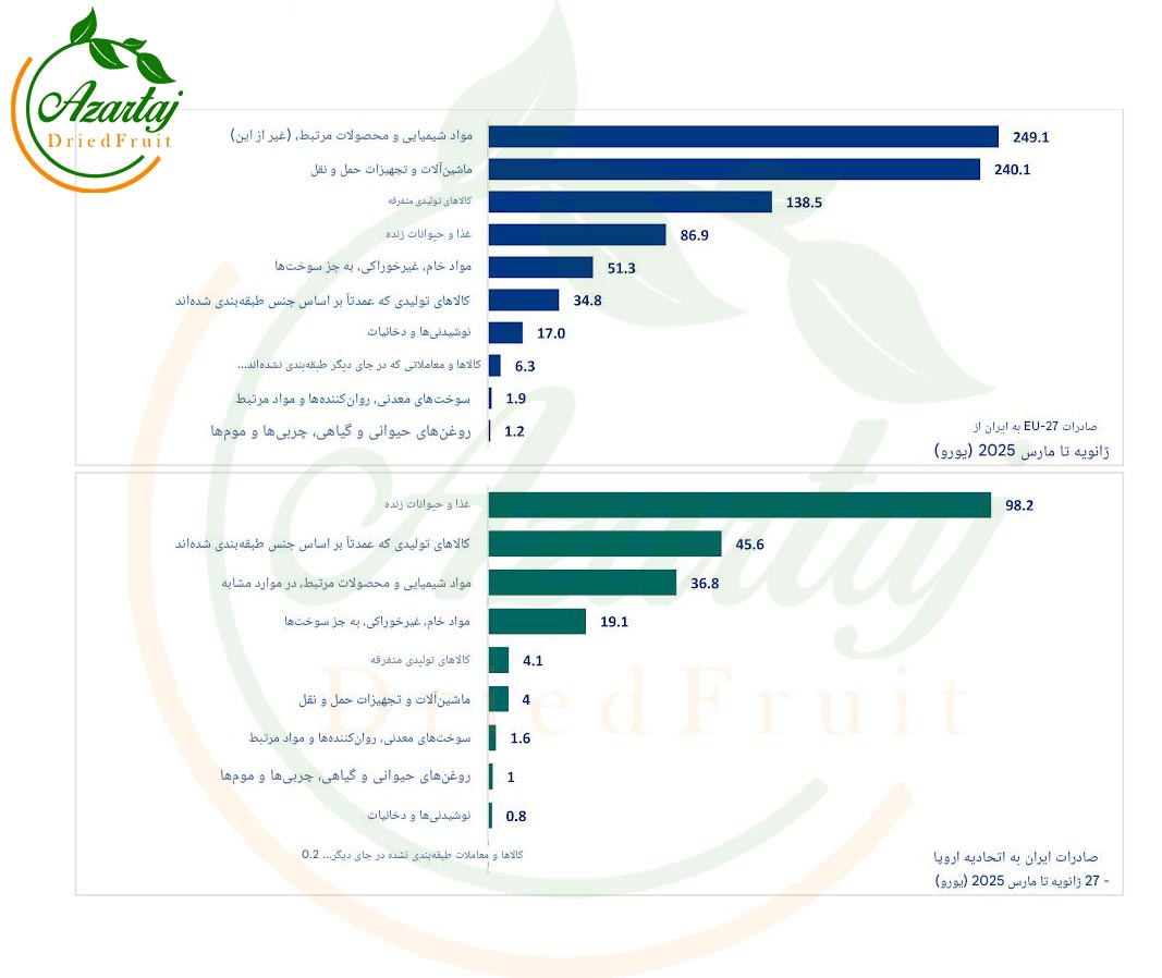 صادرات میوه خشک ایران به اروپا