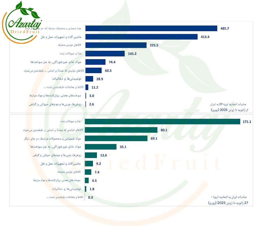 صادرات میوه خشک ایران به اروپا