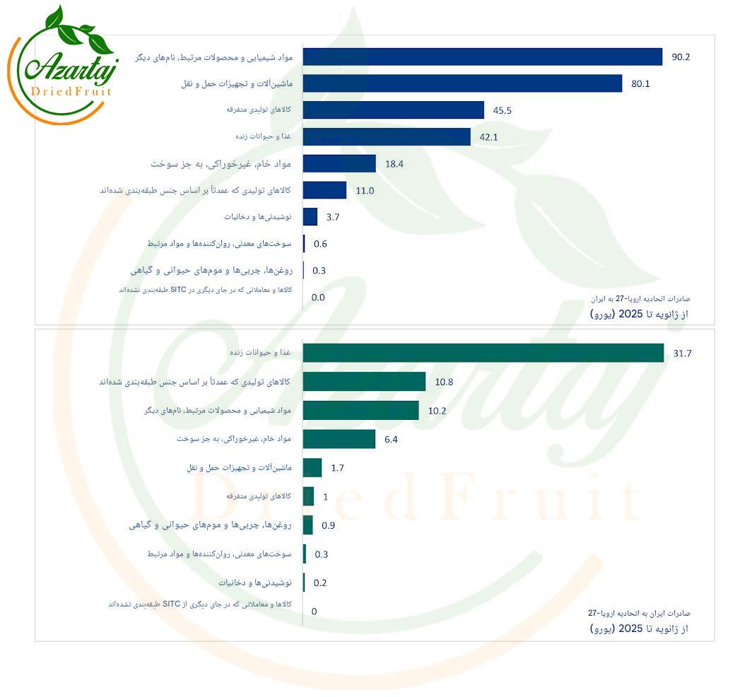 صادرات میوه خشک ایران به اروپا