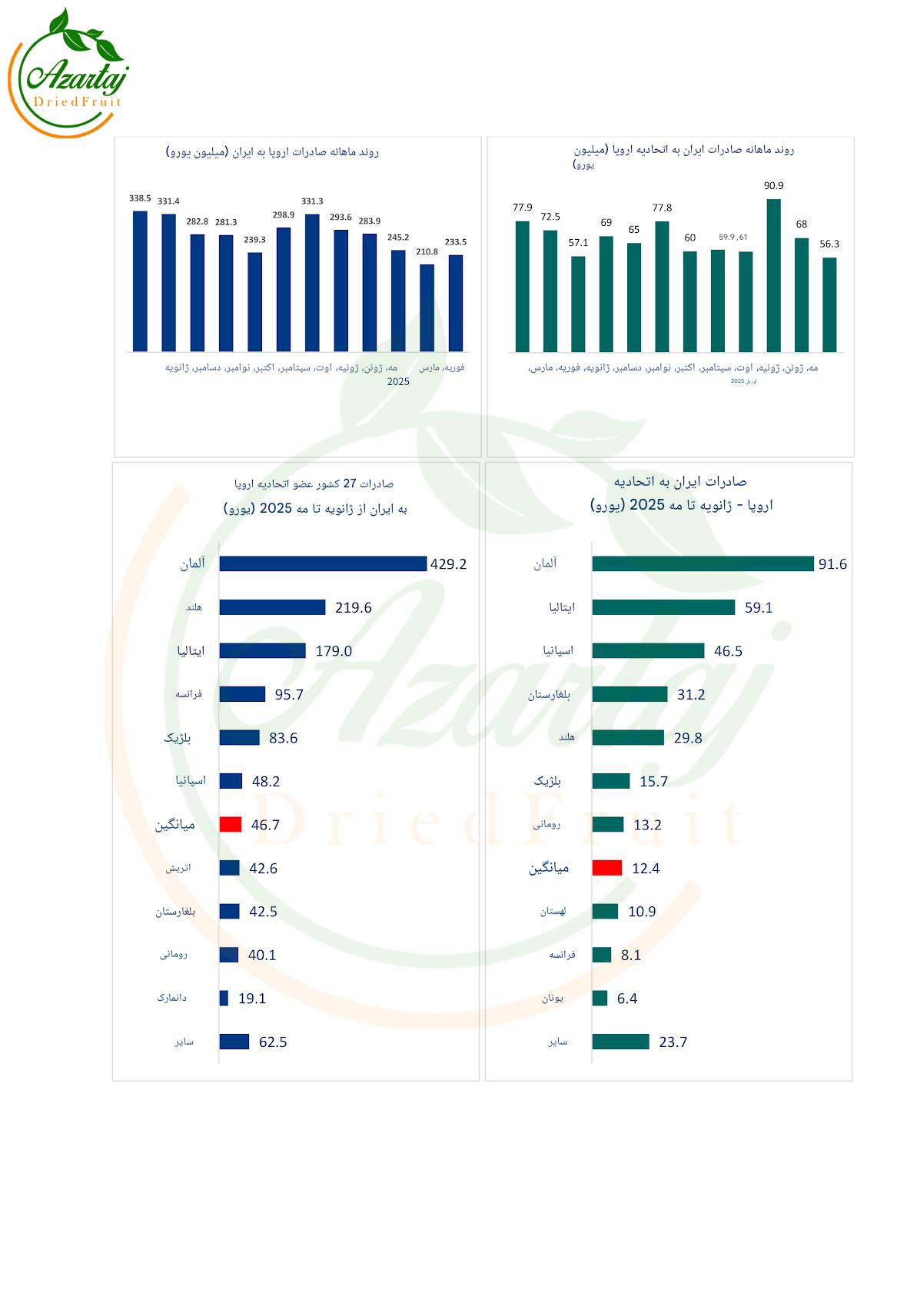 صادرات میوه خشک ایران به اروپا