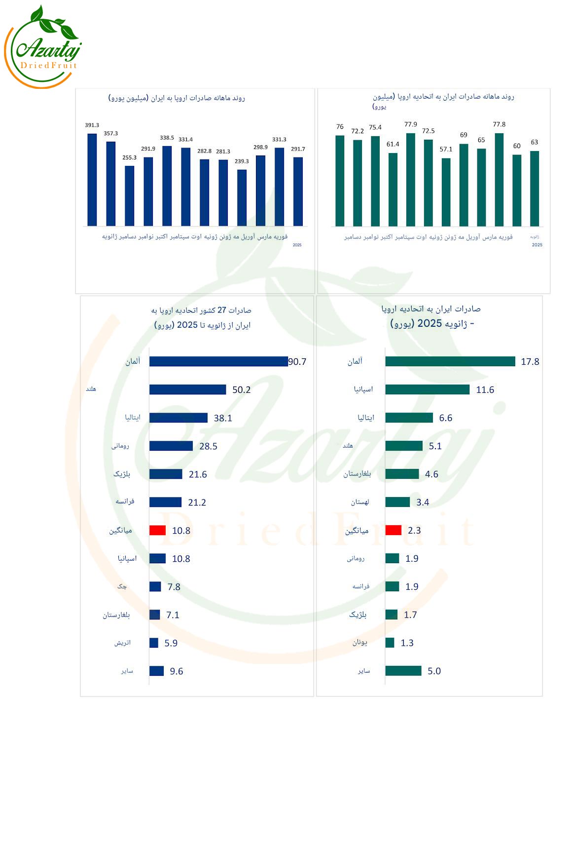 صادرات میوه خشک ایران به اروپا