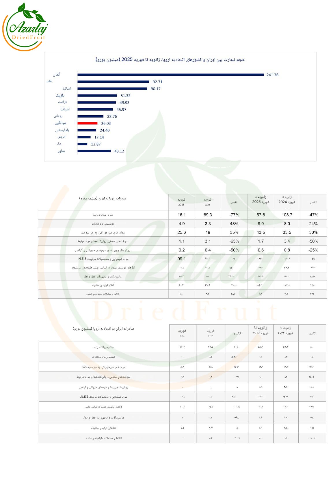 صادرات میوه خشک ایران به اروپا