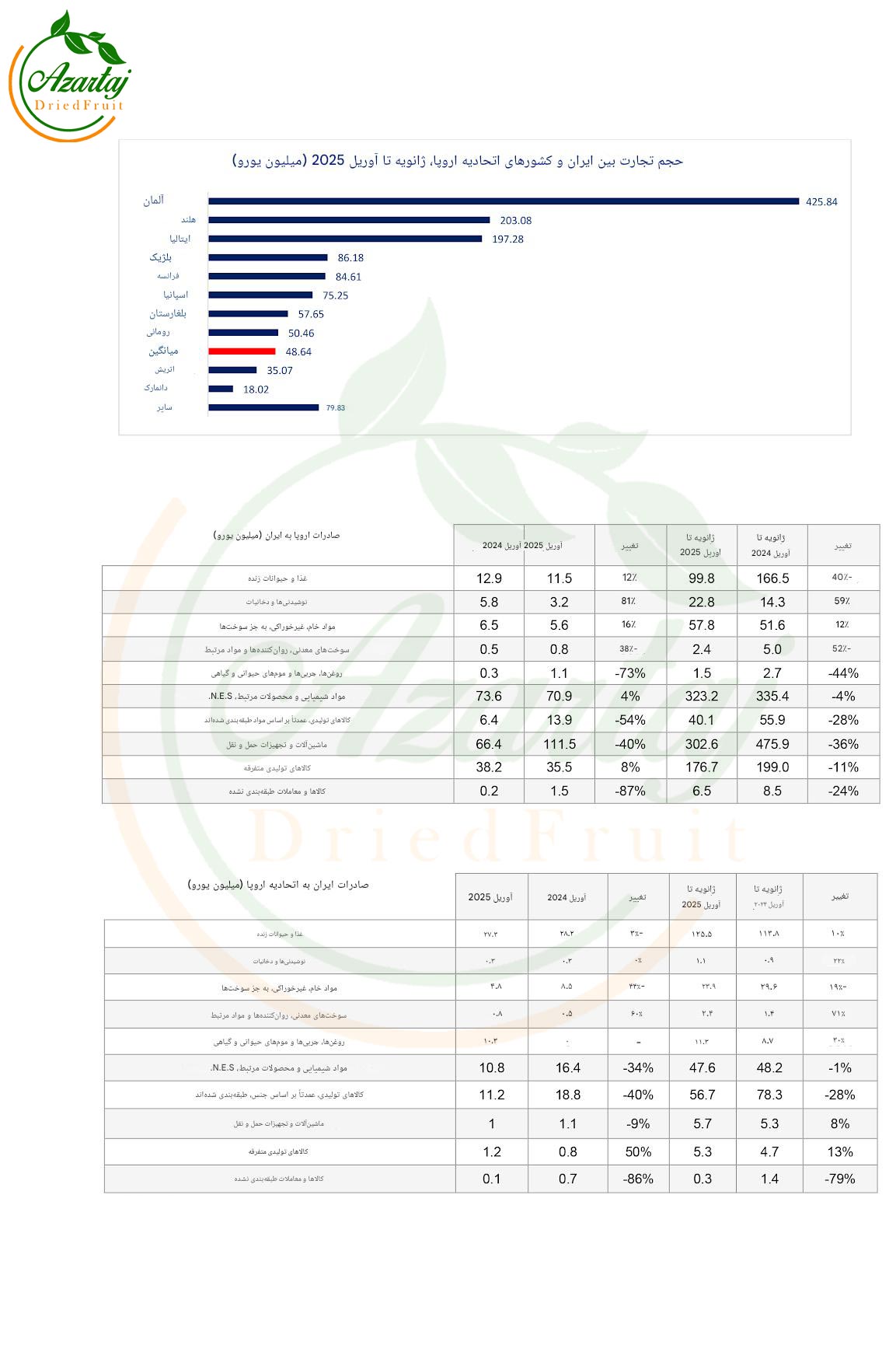 صادرات میوه خشک ایران به اروپا