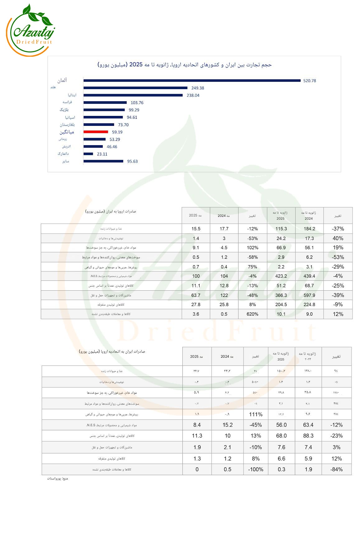 صادرات میوه خشک ایران به اروپا