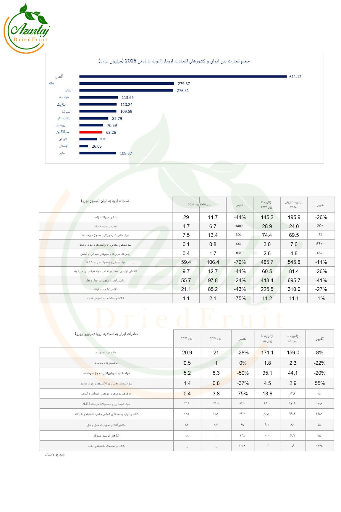 صادرات میوه خشک ایران به اروپا